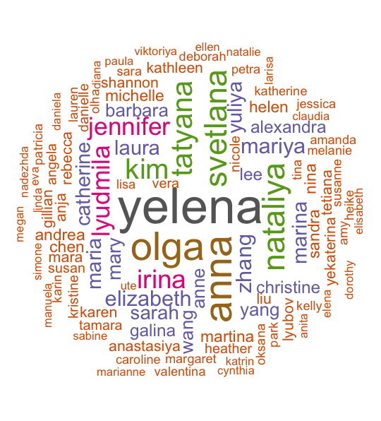 brcrau's tweet photo. Word cloud for the first name (first word) of female golden medal winners

#TidyTuesday https://t.co/E68ug8ZCFa