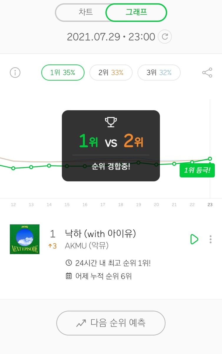 Mer_me_sun's tweet photo. melon real time new peak！！！FINALLY！！！ https://t.co/E1UbUHVwTG