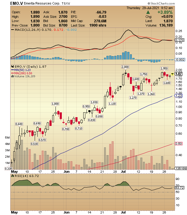 HedgehogTrader's tweet photo. Emerita Resources $EMO.V https://t.co/4zPkCcEvLS