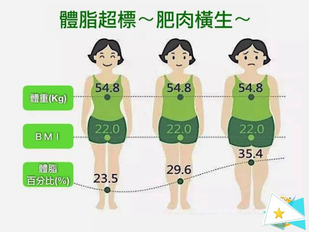 FongQuin's tweet photo. 關於減肥 男女永遠不平等
因爲需要生育和哺育，
女性脂肪比男性多8%，
相當於12萬卡熱量，一年的飯量，
男性睾丸素促進代謝，
女性雌激素的存在卻是爲了穩定脂肪，
而且體內各種激素都和發胖有這複雜關係，
所以女性同胞減肥天生就難，別有壓力。 https://t.co/1xQ9KGqrNe