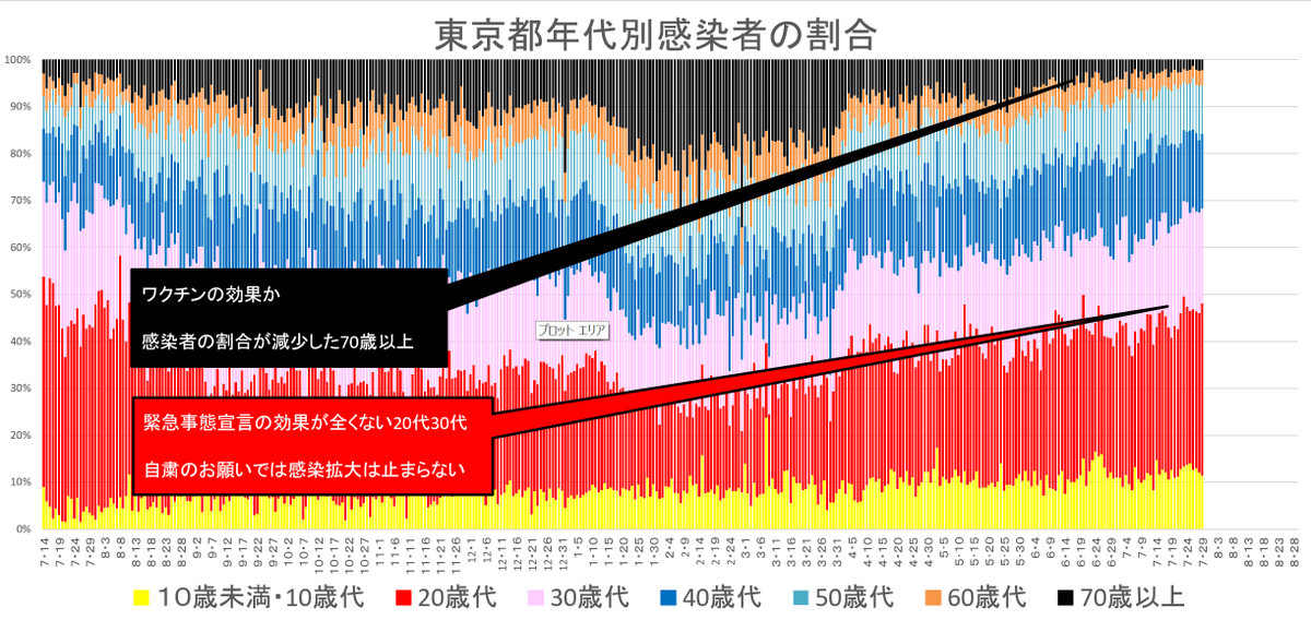 abe39339861's tweet photo. 全国の新規コロナ陽性者が1万人を超える

東京･沖縄も延長

首都圏3県と大阪府にも

全く意味をなしていない緊急事態宣言の発出すると

選挙対策の高齢者重視の政策

見捨てられた20代30代はさらに感染拡大をさせる

それは高齢者重視の政策に対して

若者たちが無言のデモを行っているようだ https://t.co/2eiqAYZ1mP