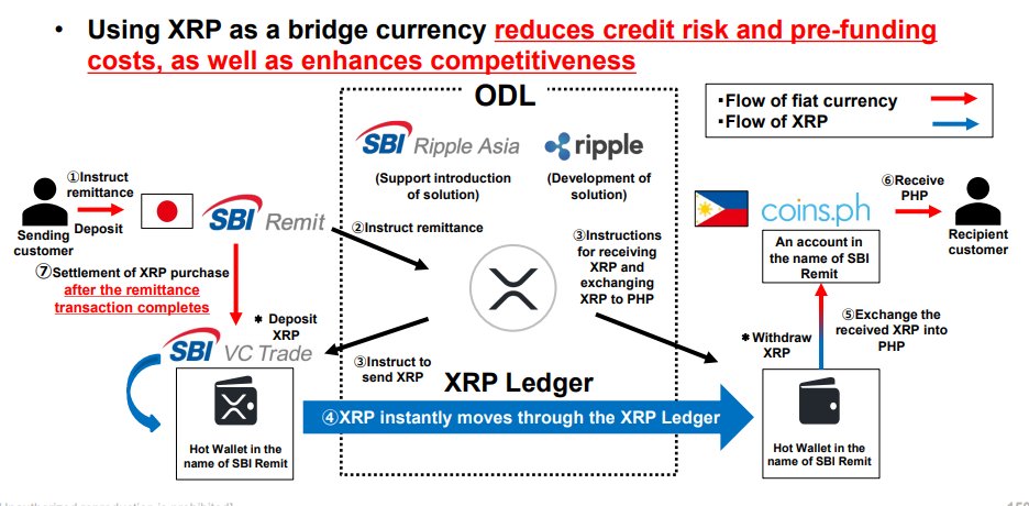Today the Investors Relations Presentation Dropped from SBI. Enjoy! #XRP
sbigroup.co.jp/english/invest…