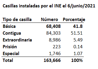 javieraparicio's tweet photo. La acusación de que el INE no instalará "suficientes" casillas para la Consulta Popular este domingo es infundada.

En junio pasado se instalaron 68,408 casillas básicas, mismas que cubren la inmensa mayoría del país.

Este domingo se instalarán 56,908 mesas receptoras. https://t.co/SUGVZ29r7A