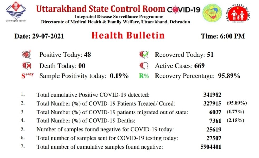 MinOfHealthUK's tweet photo. प्रदेश में आज 27507 कोरोना टेस्ट हुए, जिनमें से 48 कोरोना पॉजिटिव केस आये हैं। इसके साथ ही 51 लोग स्वस्थ हुए हैं।

#UttarakhandFightsCorona https://t.co/oS501nRRAU