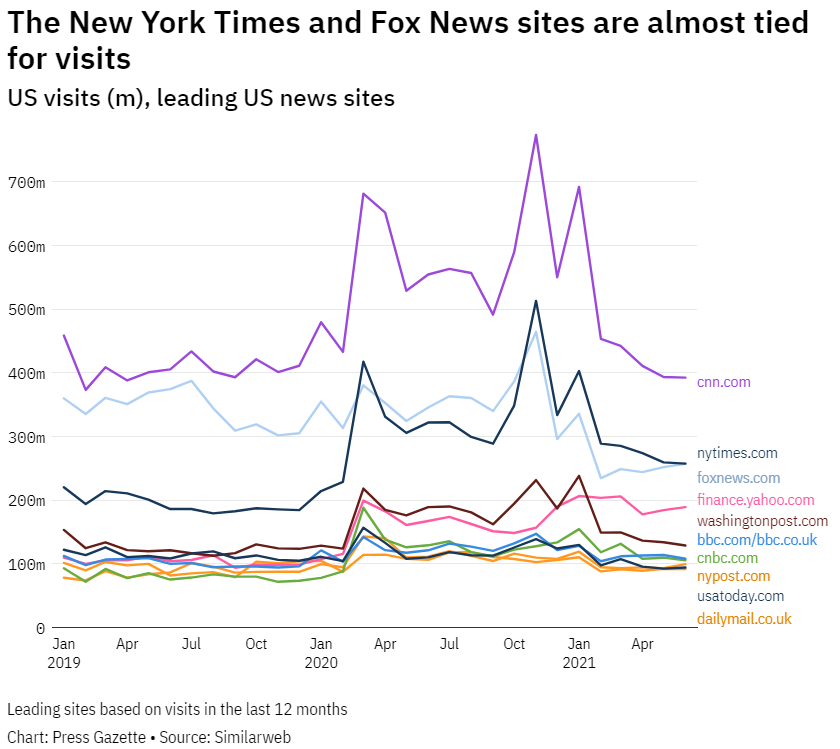 Year-on-year traffic is down to most of the top 50 US news sites + analysis shows fastest growing sites pressgazette.co.uk/most-popular-w…
