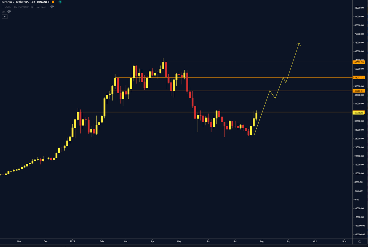 easyeight08's tweet photo. I WONT BE SURPRISED IF $BTC WILL GO STRAIGHT UP TO 72K TO LEAVE EVERYONE BEHIND! 
BUT THAT IS JUST MY THOUGHTS! https://t.co/Tl0ak5hRmH