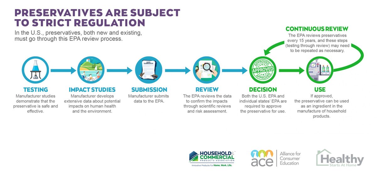 Preservatives must meet both federal and state safety standards to ensure they don't have unintended consequences on humans or the environment. Learn more at healthystartsathome.org/preservatives-…