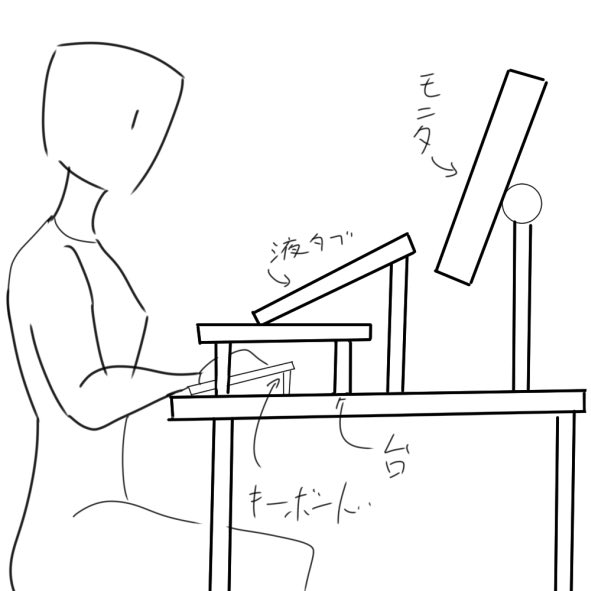 @misosoup7878 台の上に液タブ乗せて、その下にキーボード置いてますね 