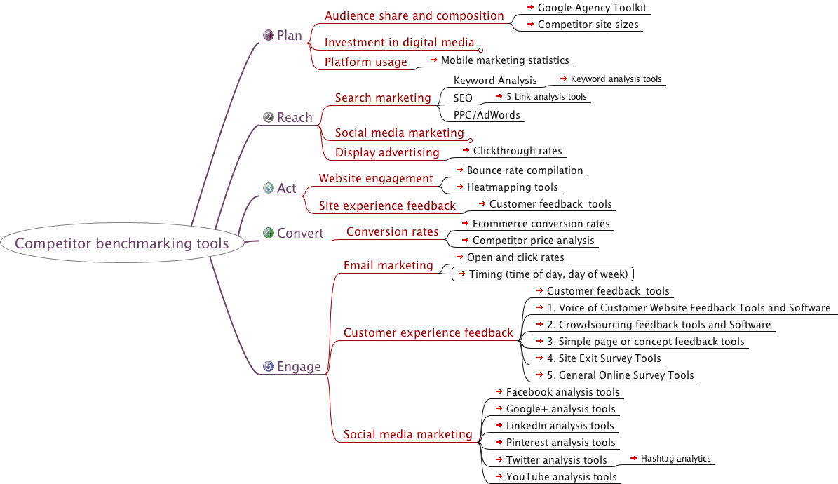 SmartInsights's tweet photo. #CompetitorBenchmarking is a structured #MarketingAnalysis comparing the online services, capabilities, performance, and tactics of your organization with your #Competitors. Benchmark your reach, act, conversion and engagement with the RACE Framework -> https://t.co/UiS08AtLcb https://t.co/J3FPHgDxOG