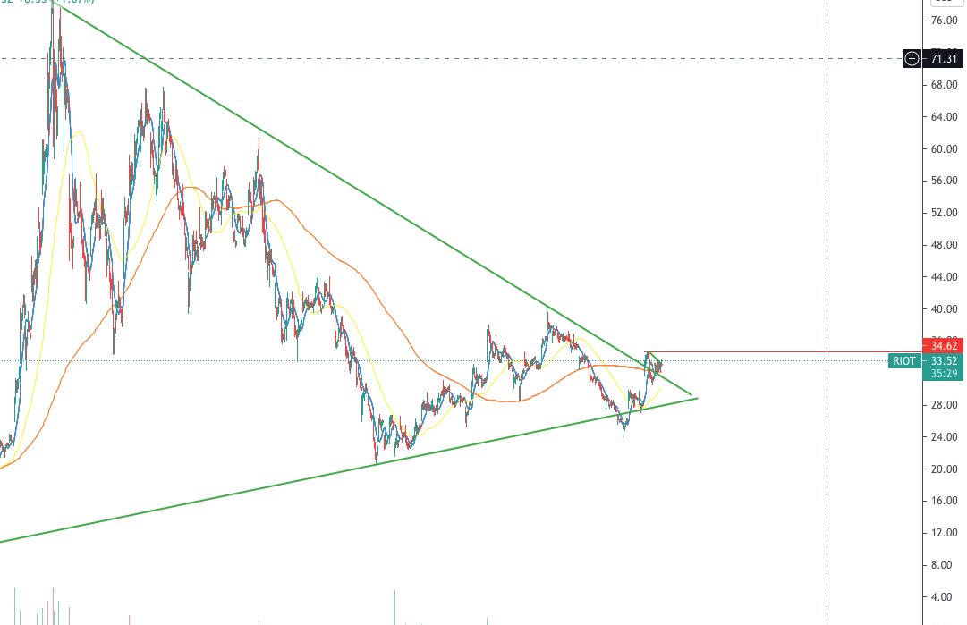 danger_all's tweet photo. $RIOT Loving the Combo of Big flag break and small flag break! good traders Would consider a position hear

#stocks  #trading #Trader https://t.co/jeQHpeDdN6