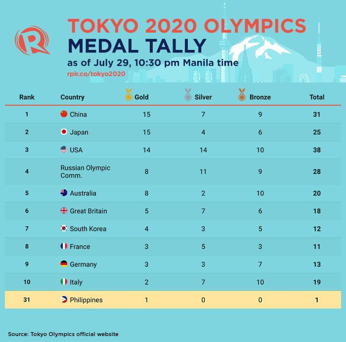 rapplerdotcom's tweet photo. China is now leading the #Tokyo2020 #Olympics medal board! The Philippines is at 31st place, tied with 8 other countries.

Check out the latest medal tally as of July 29, 10:30 pm! #PHI https://t.co/FaDklbnL3E https://t.co/qgqrDyCKAb