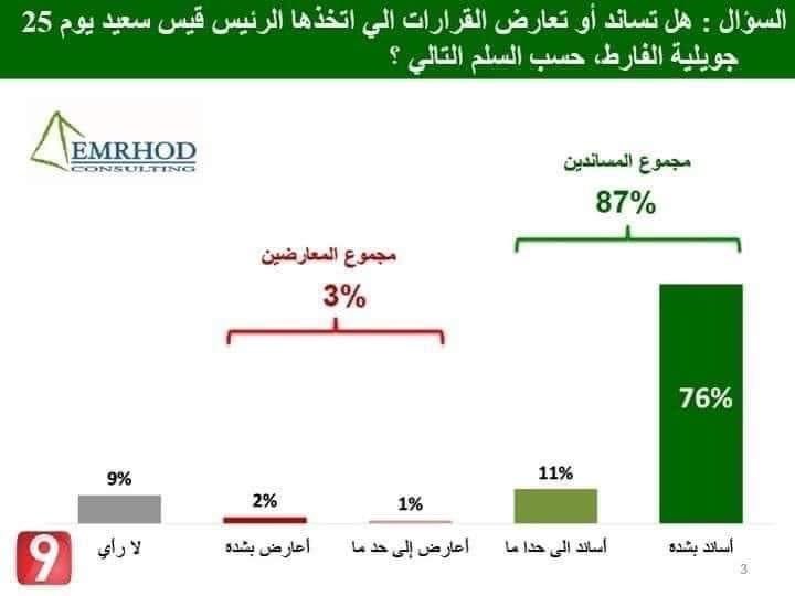 Let me translate it for you! According to very recent polls, 87% of Tunisians support the president’s decisions. Don’t believe what Ennahdha is saying. Talk with Tunisian youth. Support Tunisia 🇹🇳 in taking back its revolution #tunisia_is_safe