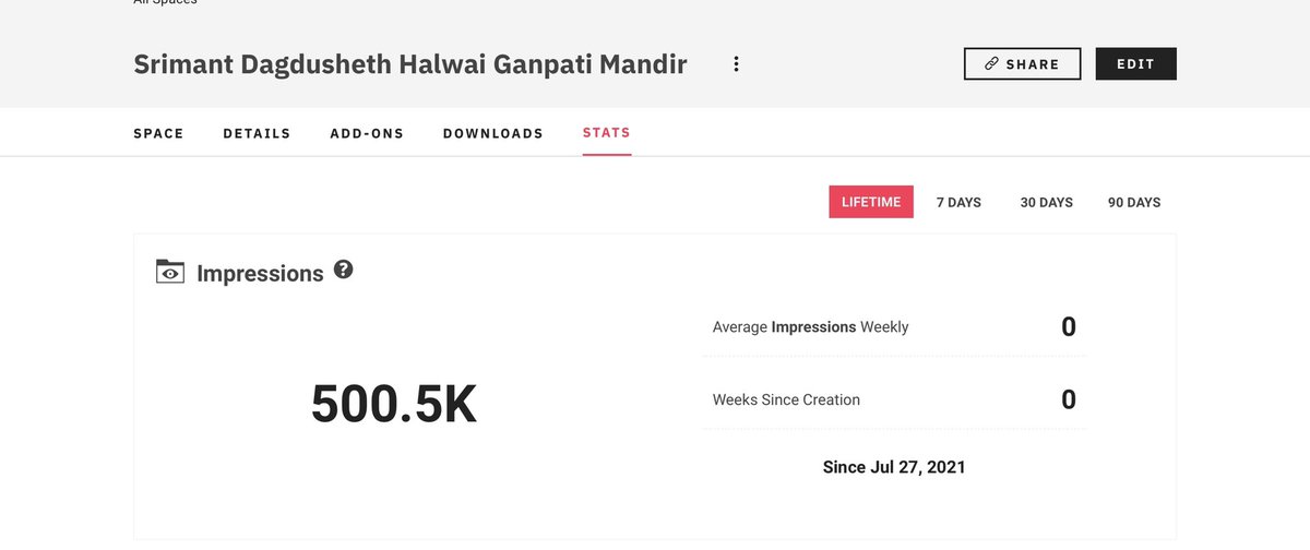 So just in one day 5 Lakh+ people visited Srimant Dagdusheth Ganpati temple virtually. This analytics will definitely push others to use technology and bridge gap between a devotee and his emotions towards his deity. #VR #VirtualReality <a href="/DeoSahil/">Sahil Deo</a> <a href="/rugwed/">Rugwed Deshpande</a> <a href="/ajayparge/">Ajjay Parge</a>