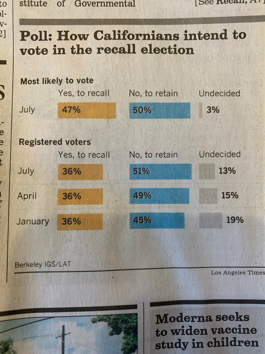 RachelBitecofer's tweet image. Like I said,  @GavinNewsom IS vulnerable in CA due to potential for low turnout- complacency on the Left side of the spectrum vs negative partisanship on the Right. Gotta focus on massive turnout stimulation &amp;amp; make Californians feel attacked.