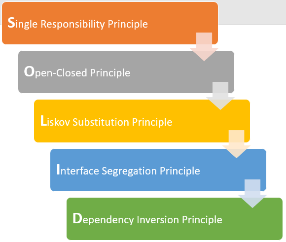 Payara_Fish's tweet photo. SOLID Principles in @Java
#Solidprinciples form the fundamental guidelines for building #objectorientated , loosely coupled , robust, maintainable & easily understandable applications. Deepika Sharma looks at each one of them:
https://t.co/TQD22fx1uV https://t.co/6E2ZoWYciJ