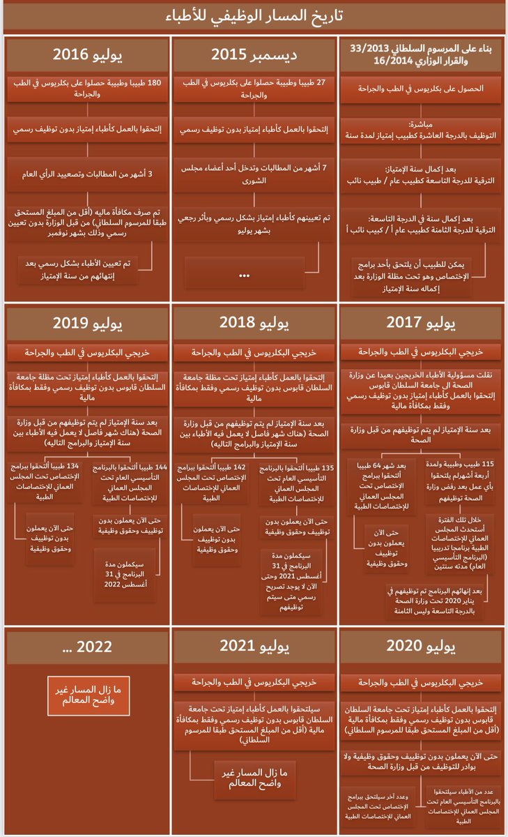 DrAhmed66's tweet photo. #طبيب_عماني_يعمل_دون_حقوق

القضية ليس سنة الامتياز فقط بل وما بعدها

لمن سلك مسار البرنامج التأسيسي سيستمر لسنتين بدون توظيف

ولمن سلك احد برامج الاختصاصات سيستمر لـ ٤-٦ سنوات اخرى بدون توظيف

أي أننا بدون حقوق وظيفية قد تصل لتسع سنوات أي قرابة عقد من الزمان!!! https://t.co/v7TqJTgrEY