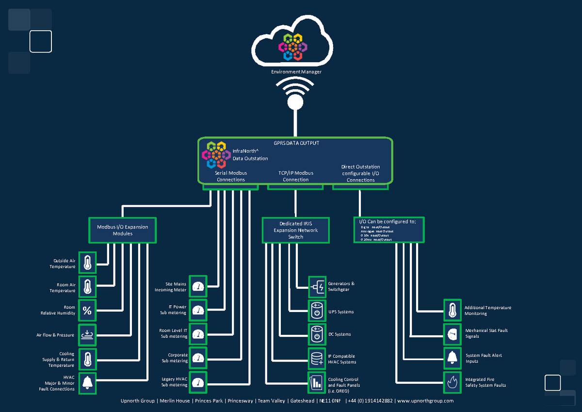 UpnorthGroup's tweet photo. Environment Manager is an essential monitoring solution for your Data Centre!  
Real-time performance data coupled with fault alerting and capacity reporting gives you everything you need to maximise uptime in your mission critical facilities.

#InfraNorth #Realtimedata #IRIS https://t.co/M826LwmORz