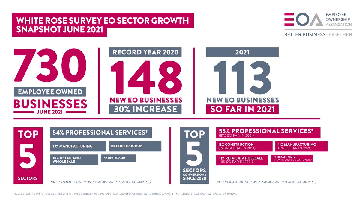 EmployeeOwned's tweet photo. There are now over 730 #employeeowned businesses in the UK as of June 2021, a huge increase on the same time last year. The sector is growing faster than ever, find out why over on our "What The Evidence Tells Us" page: https://t.co/8CJCG8A0Vp https://t.co/iPouLBsLRN