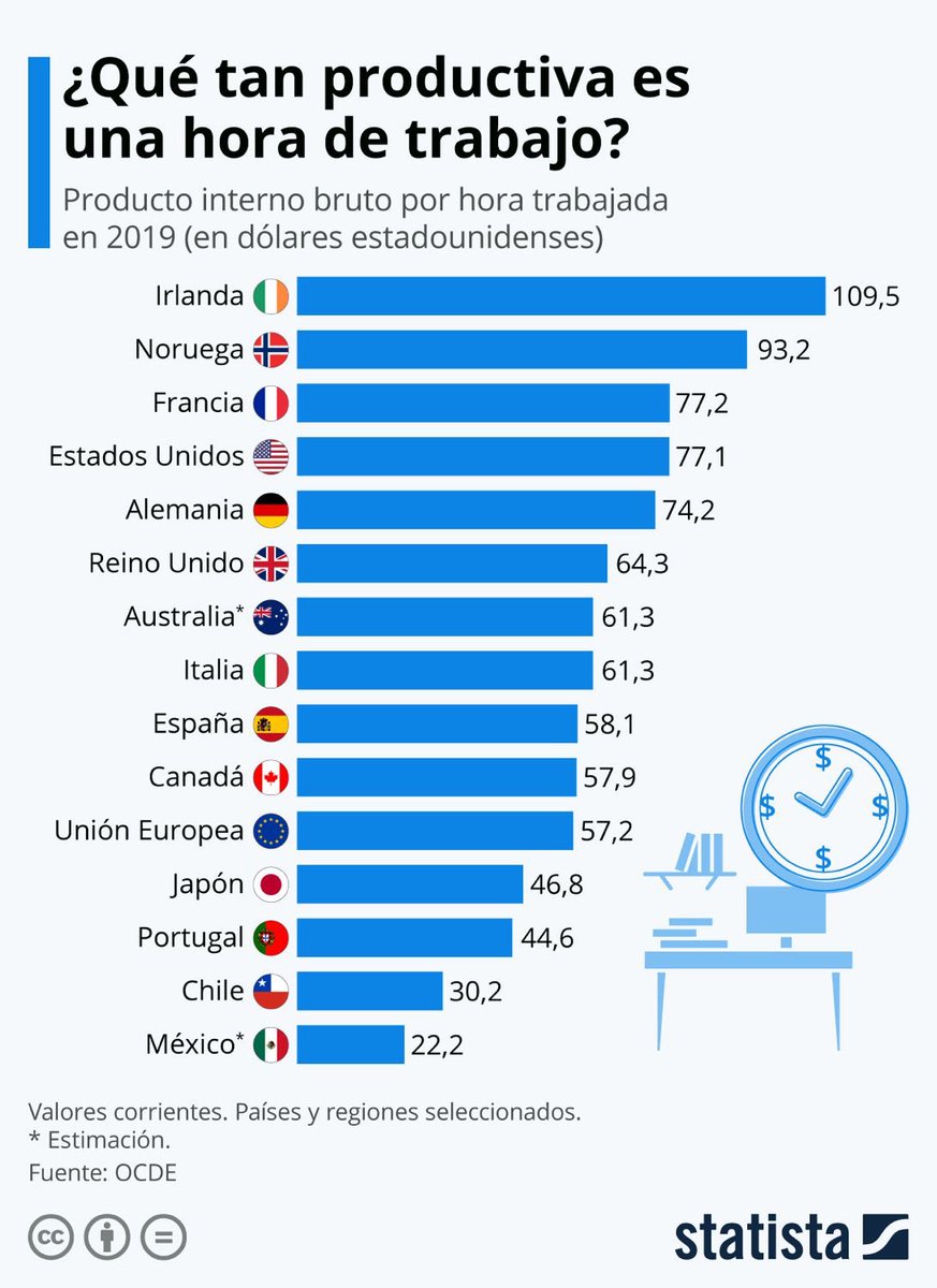 EconomistaFlait's tweet photo. En esta weá si que estamos al debe. Razones: 
1) Mala preparación trabajadores.
2) Poca Tecnología
3) Industrias de menor valor agregao
4) Gerentes pencas: Poca medición productividad, mal manejo de proyectos, malos diseños y procesos, malos contratos 
5) Burocracia e informalidá https://t.co/jpeBgw5yNF