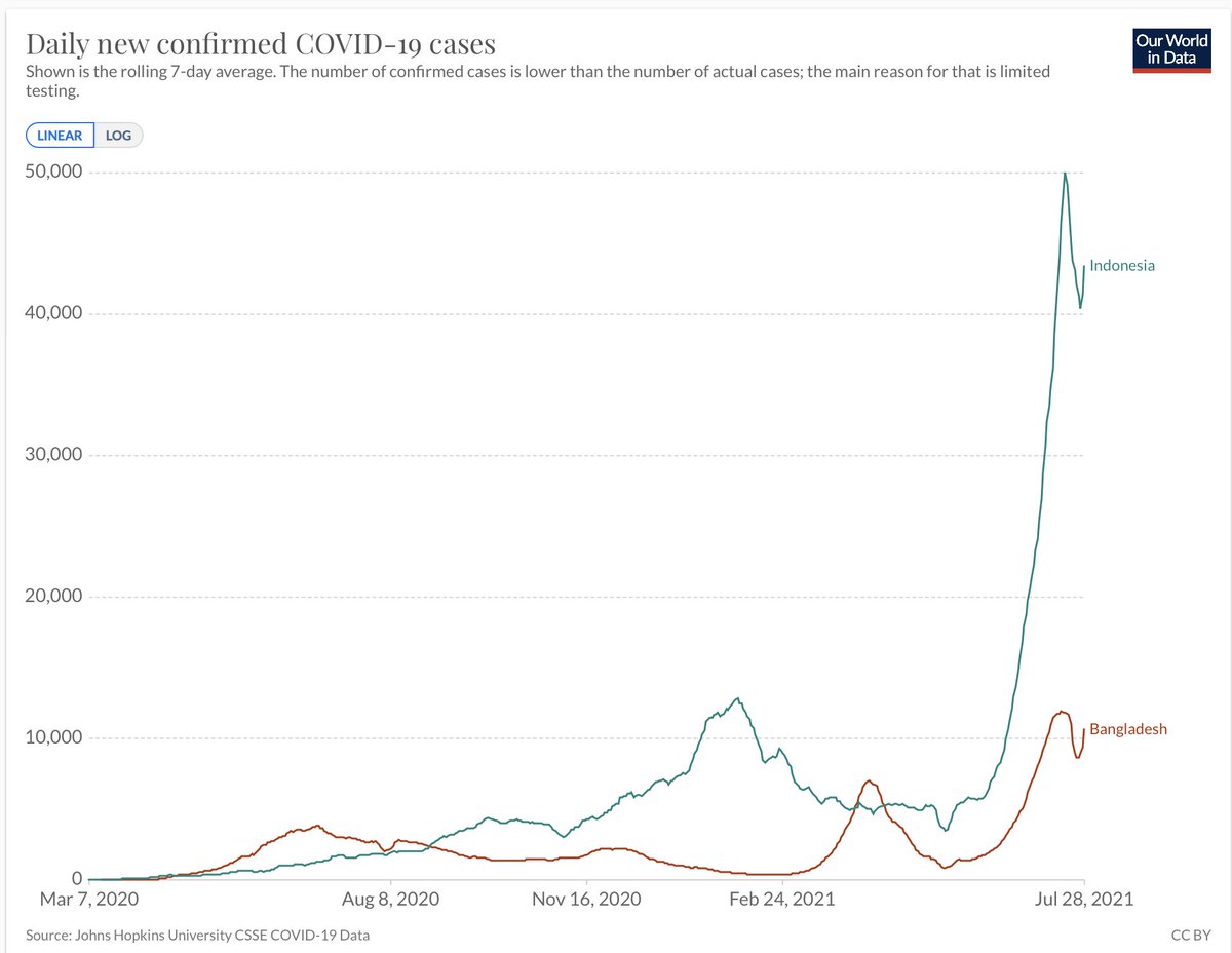 EricTopol's tweet photo. Some Delta U-turns can be short-lived
@OurWorldInData https://t.co/8BSuADvN1p