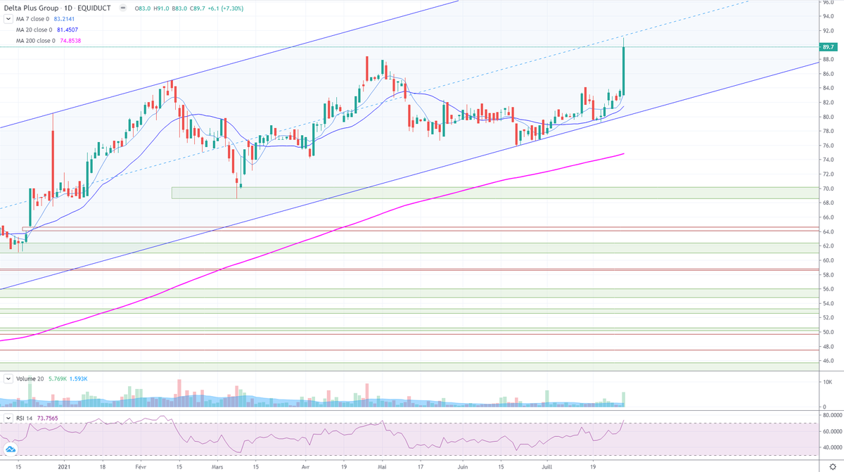 SfyBull's tweet photo. Delta Plus Group (#DLTA) :
New all time high - 📈✅
Dans son canal haussier https://t.co/6abZsdBPMJ