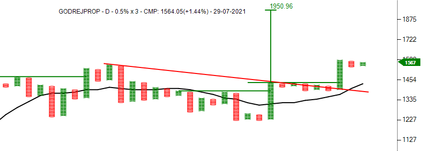 investparampara's tweet photo. #GODREJPROP #stocktobuy #Realty
#ABCBOFT #TurtleFT #SuperPattern #T20 #BearTrap #AnchorColumn #BullishSetup #OutperformNF #ATH
Entry: 1583 | SL: 1525 | TG: 1720 - 1950
**Stocks for Educational purpose only
@srvithal388 @thepnfway @rajran06 @flyingvikas129 https://t.co/W508P9oRRF