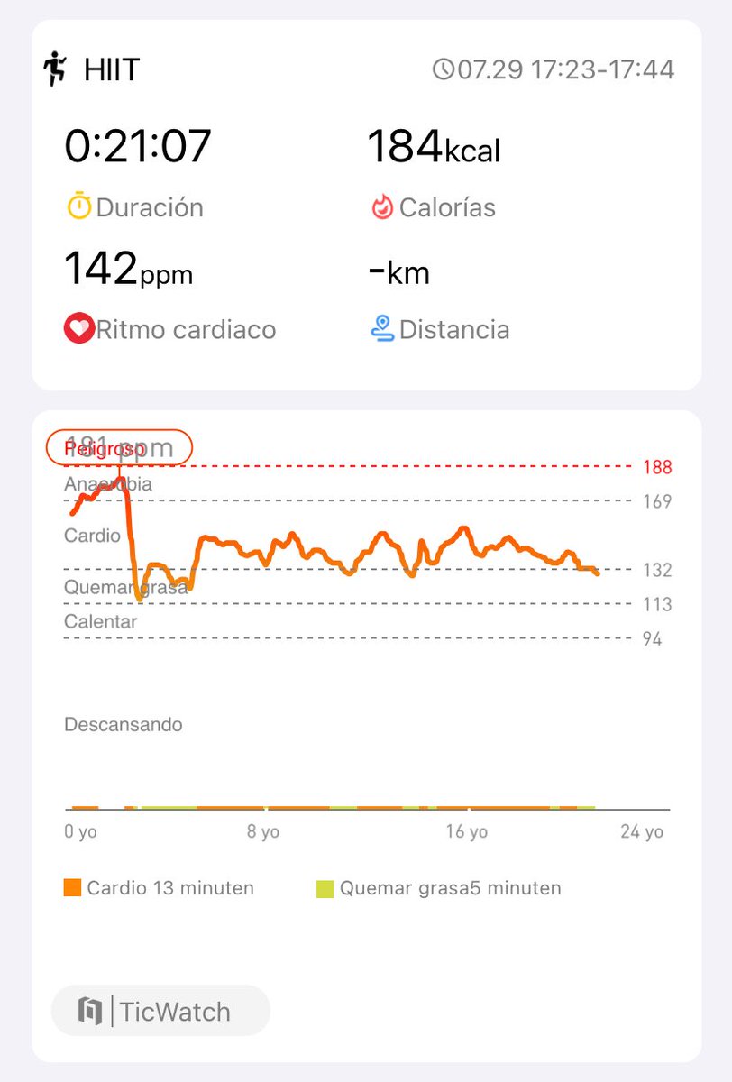 1/3 del entrenamiento hecho!
Día 7 /21

#hiitchallengewithTicWatchE3
⁦<a href="/Mobvoi_Official/">Mobvoi_Official</a>⁩