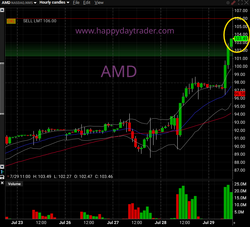 HDT_HQ's tweet photo. #HappyDayTrader The AMD trade is working out better that my expectation! 🚀🚀🚀🚀🚀

We are up another $5 today and I scaled out of half of my swing-trade! 

#Investing #Trading #Stocks #Futures #eminis #Crypto https://t.co/amNbg5UtBj