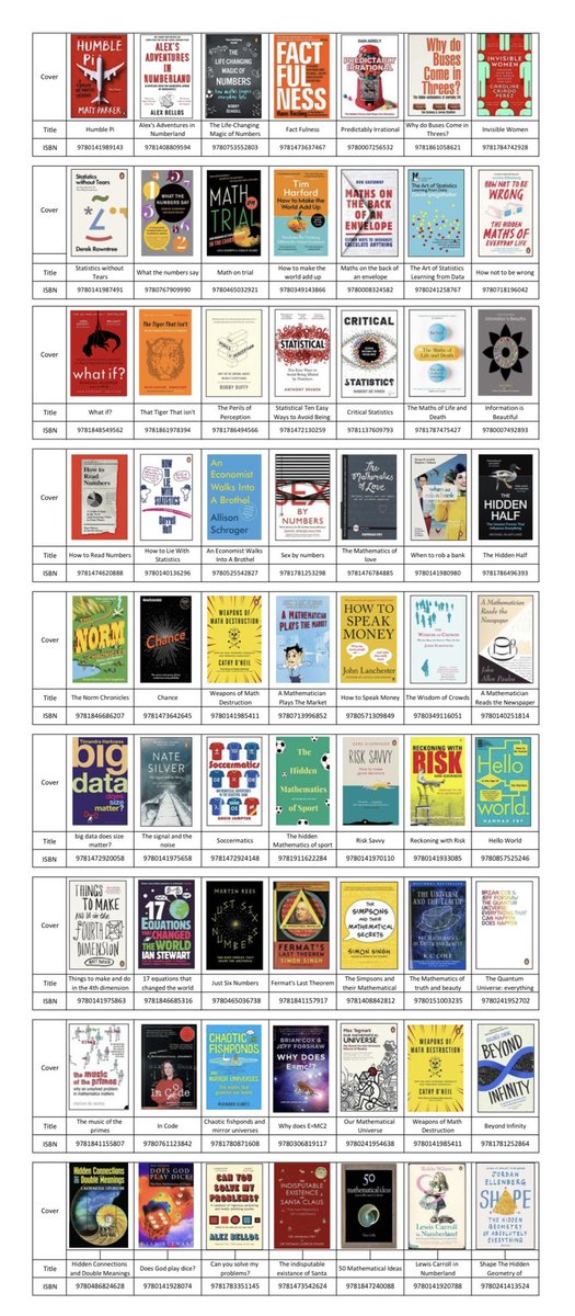 MrNP4TEL's tweet photo. 📣📚📗Maths based reading books for young people (and adults 😝). Some crackers here 👌. With title &amp; ISBN numbers in Excel. DM if you’d like a copy. Thanks to @KerryDunton @reflectivemaths @MathsNot for the suggestions #Maths #Literacy #edutwitter #books https://t.co/1HMZDdgWqz
