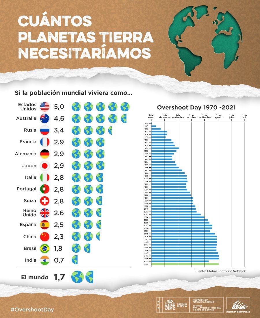 mitecogob's tweet photo. 📢 Hoy es el Día de la Sobrecapacidad de la Tierra🌍  

⚠️Hemos consumido todos los recursos que el planeta puede generar en 1️⃣año 

🔴 Vivimos como si tuviésemos 1,75 planetas a nuestra disposición

#OvershootDay https://t.co/DxZZkQWePZ