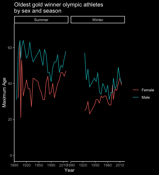 brcrau's tweet photo. Oldest gold winner olympic athletes

#TidyTuesday 
#rstats https://t.co/nAu4rZAfif