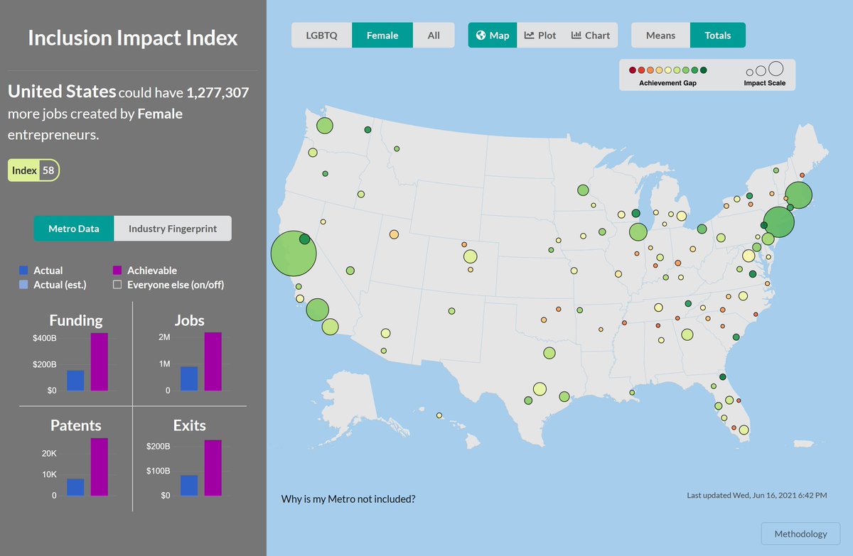 jlmilli's tweet photo. Research from @SocosLabs shows that if female entrepreneurs had access to the same opportunities as their counterparts in the three top performing metro areas, the US could have 1.3m more jobs, 19k more patents, and WOB could have $290b more in funding
https://t.co/p0fMAB8Kav https://t.co/QDEdSXaS4A
