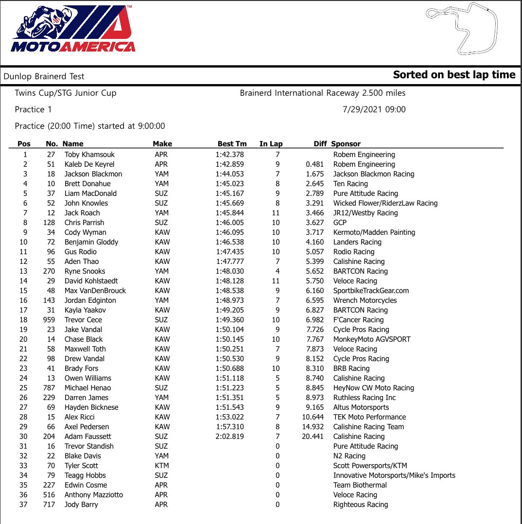 MotoAmerica (@motoamerica) on Twitter photo Combined <a href="/stg_moto/">Sportbike Track Gear</a> Junior Cup/Twins Cup Practice 1 concludes at <a href="/BIRrace/">Brainerd Int Raceway</a> with @tobyk727 going quickest. Combined <a href="/stg_moto/">Sportbike Track Gear</a> Junior Cup/Twins Cup Practice 1 concludes at <a href="/BIRrace/">Brainerd Int Raceway</a> with @tobyk727 going quickest.