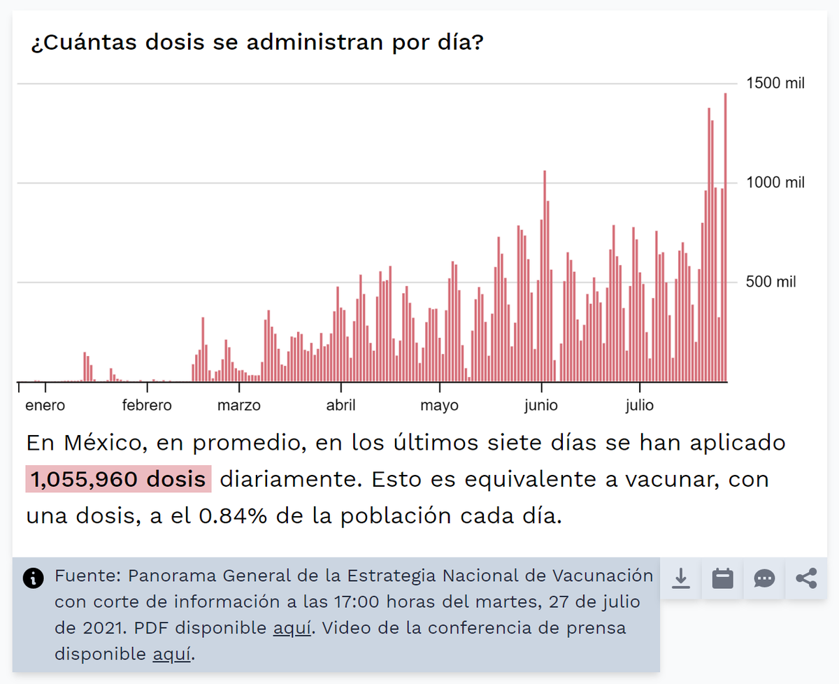 PROYECTO_Li's tweet photo. Puedes ver gráficas sobre cuántas vacunas se han aplicado https://t.co/afnJ5rDwQo