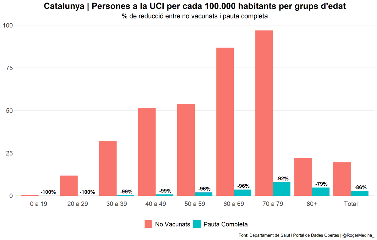 RogerMedina_'s tweet photo. Què passa si mirem la relació entre persones a les UCI per grups de no vacunats i pauta completa?

Que les reduccions de pauta completa respecte no vacunats SÓN ESPECTACULARS i superen el 90% per la majoria de franges d'edat, amb un global total del 86%.

Visca les vacunes! https://t.co/cVADl8iQAN