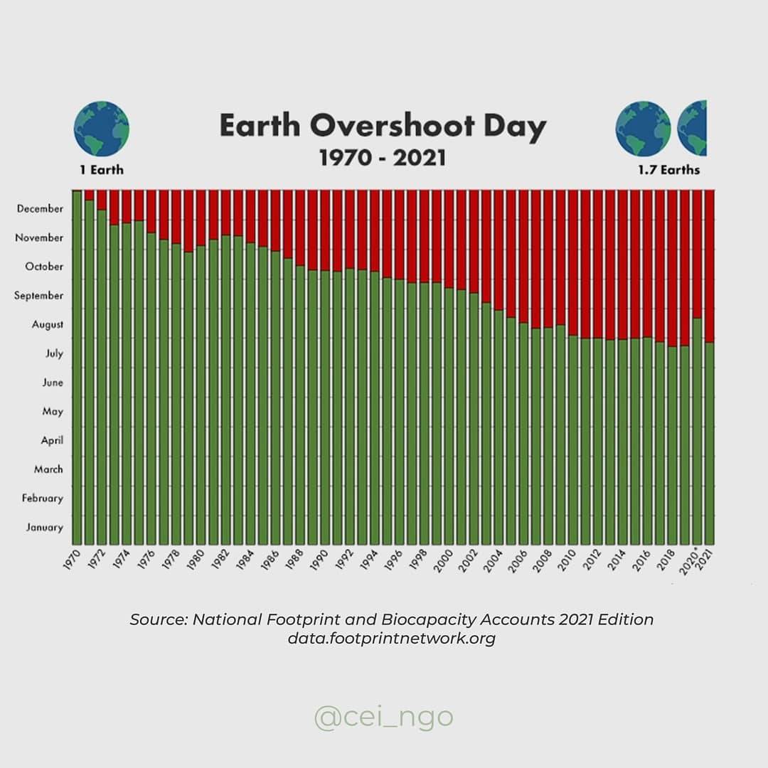 CEI_NGO's tweet photo. 1/2
#earthovershootday 

#resource #deforestation #overfishing #greenhouseemissions #fossilfuels #saveenergy #saynotofossilfuels #reforestation #nocarbonfootprint #recycle #dontwastefood #reduce #reuse #environmentallyfriendly #savetheplanet #climatechangeisreal #sustainability https://t.co/7XCXc02g2v
