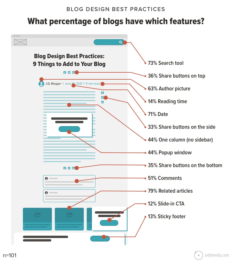 How does the design of your blog compare? 🤔

orbitmedia.com/blog/how-to-de…

#contentmarketing #ux