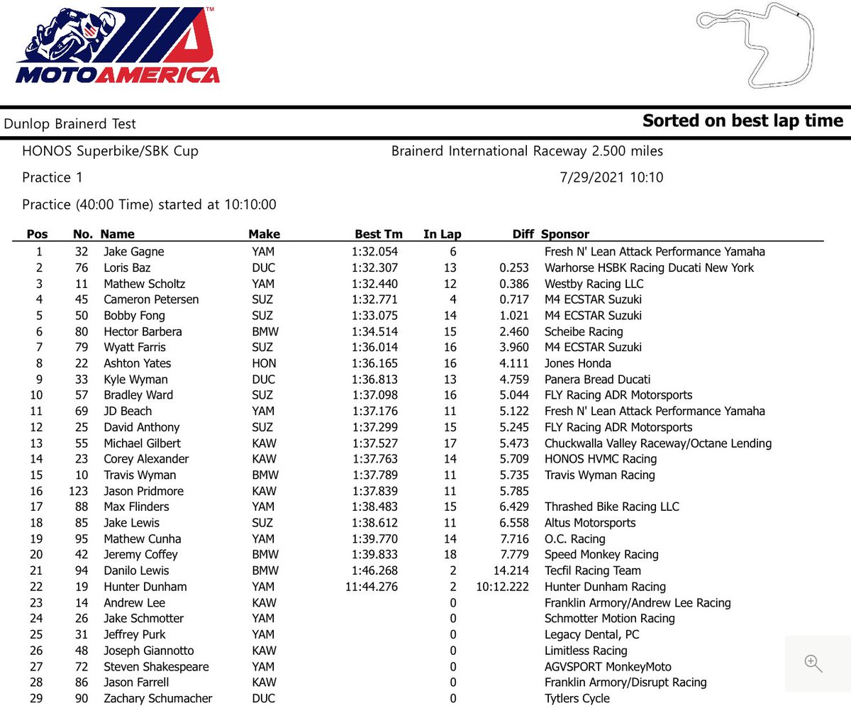 MotoAmerica (@motoamerica) on Twitter photo Fastest Superbike/Superbike Cup rider in Practice 1 at <a href="/BIRrace/">Brainerd Int Raceway</a> is...<a href="/jakegagne/">jake gagne</a>, of course. Fastest Superbike/Superbike Cup rider in Practice 1 at <a href="/BIRrace/">Brainerd Int Raceway</a> is...<a href="/jakegagne/">jake gagne</a>, of course.
