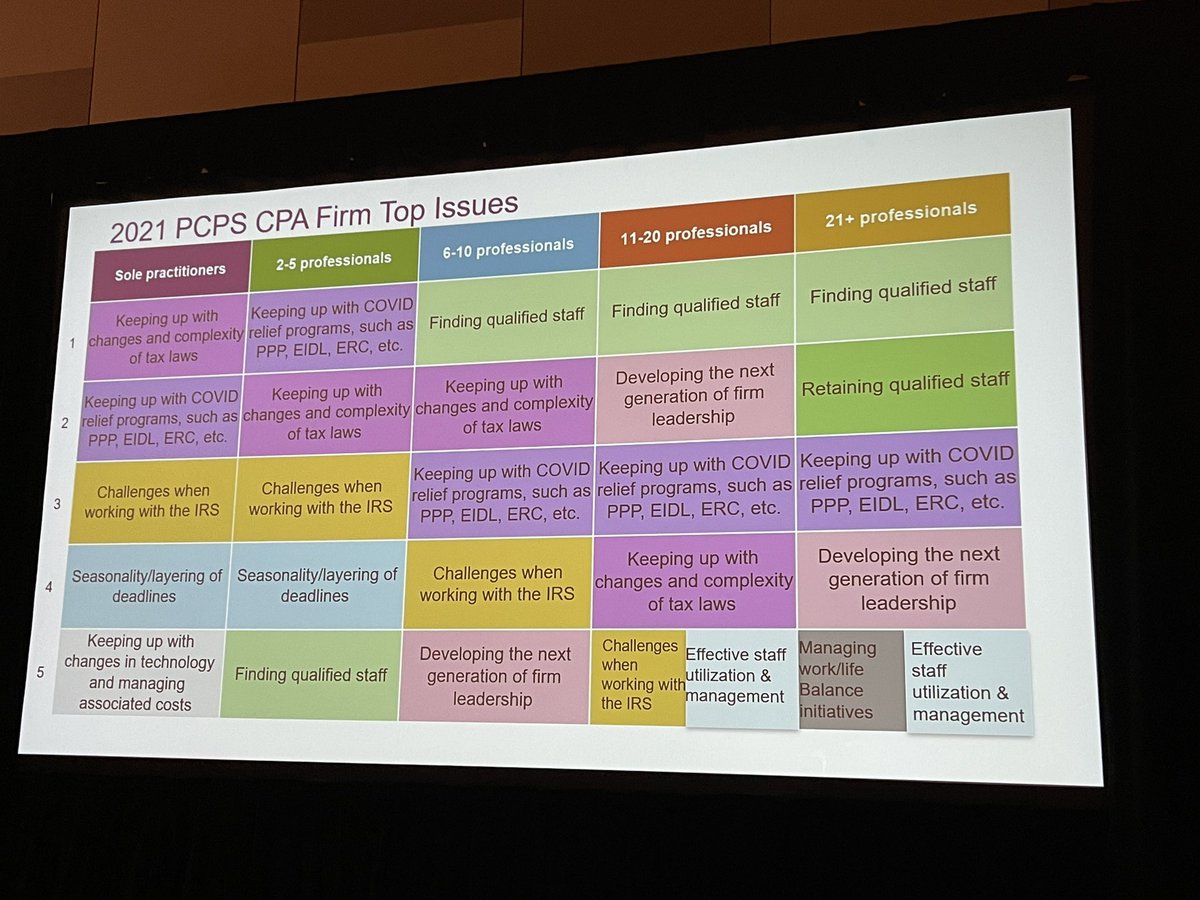 MoffittTonya's tweet photo. @KariHipsak lead a great session on Hot Topics in Firm Management. Always great to see what are the top issues. #AICPAENGAGE #ENGAGE2021 #PSTech #alwayslearning https://t.co/w0cXeysDgi
