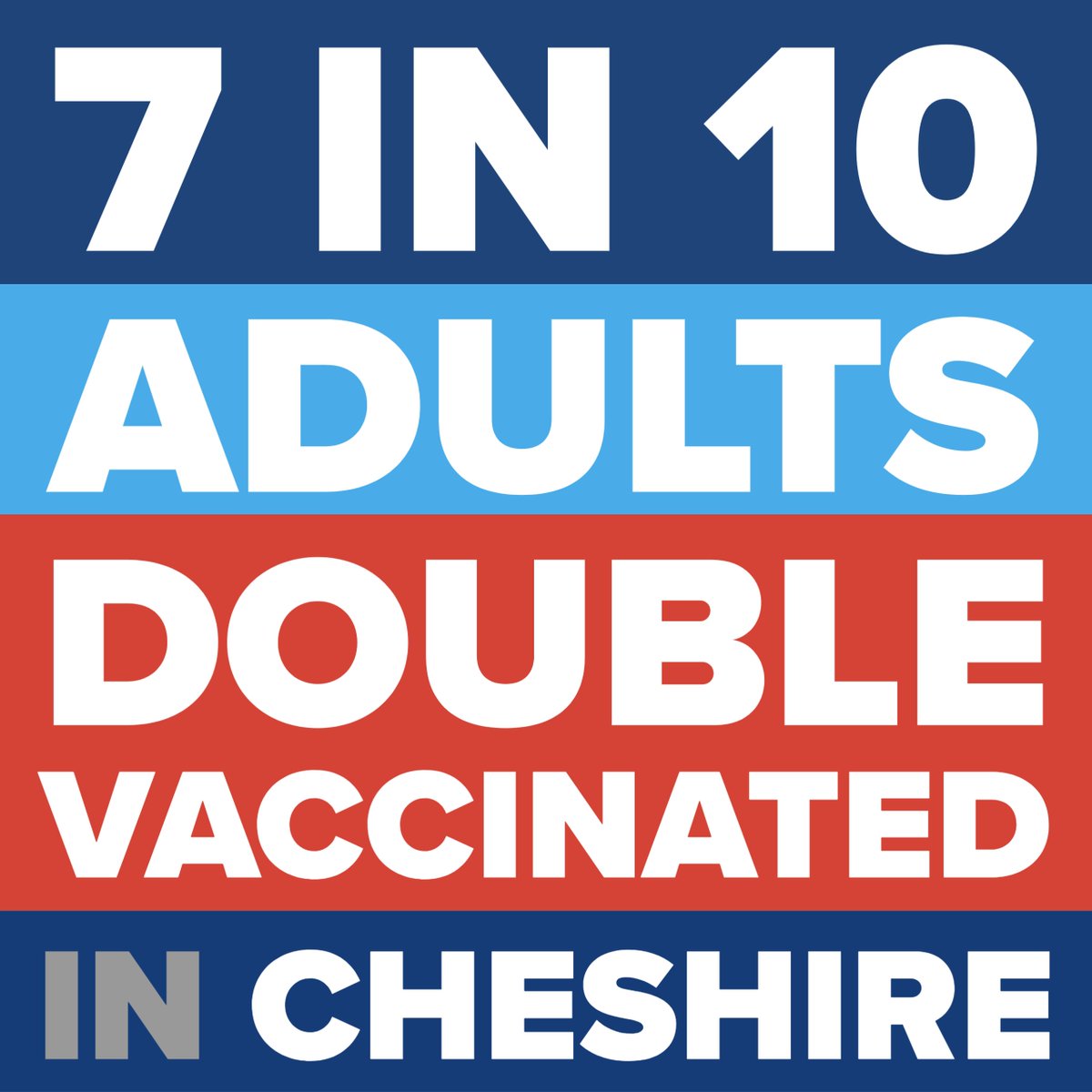 Recent NHS statistics show that 7 in 10 adults have received their second dose of the COVID vaccine in Cheshire. 

Book your appointment here 👇

nhs.uk/conditions/cor…