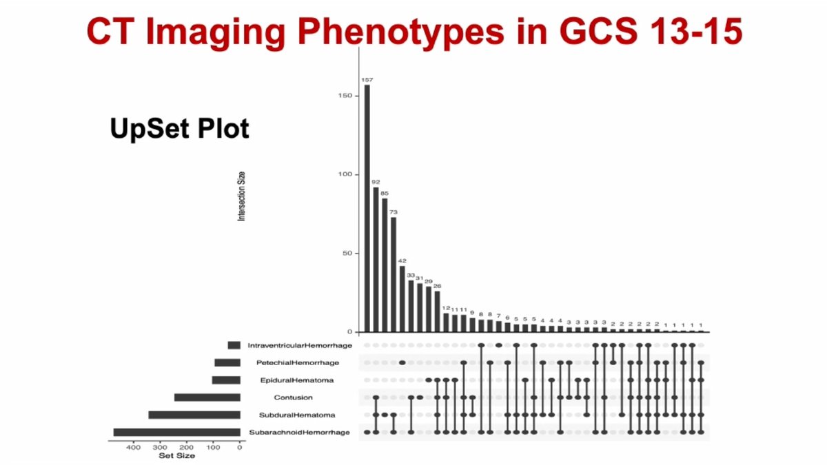 griz1's tweet photo. Excellent new data from #TRACKTBI shows different #mTBI #CTscan phenotypes associated with different outcomes. #DrGManley @UCSFMedicine @I_B_I_A @TheASNR @Neurotrauma @UCLANeurorads @UCLABrainSPORT @DrEmilyD @PTenigma #endophenotype
Yuh EL @JAMANeuro 2021: https://t.co/4pjzLRTj73 https://t.co/BDaC0PTCw9