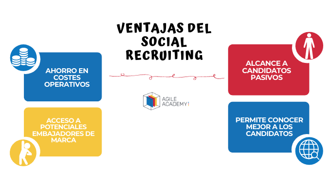El mercado laboral también ha cambiado este 2021😉.
Conoce 4 principales ventajas de implementar el Social Recruiting en el área de RH. ¿Conoces otras ventajas de aplicar el SR?