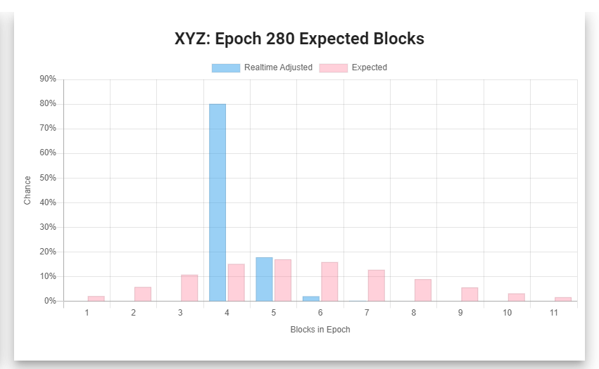 CardanoPoolXYZ's tweet photo. #XYZ #StakePool #Cardano #Epoch #BlockProduction
#SlotLeader Performance Forecast & Summary:
🌑 Epoch #281: 7 assigned / 5.6 expected ≈> 125%⚡️
🌔 Epoch #280: 4 minted / 5.6 expected => 71% 👇
🌕 Epoch #279: 3 minted / 5.6 expected => 54% ✅
🤝 ROA Lifetime ≈ 5.30% 🙏 https://t.co/tyO1OElZza