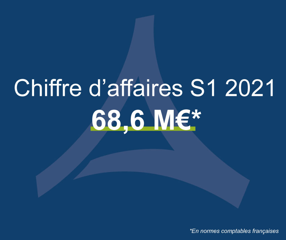 [CHIFFRE D'AFFAIRES S1 2021] 📈  EDYCEM poursuit sa croissance avec un chiffre d'affaires s'élevant à 68,6 M€ au 30 juin 2021. 
Pour consulter l'intégralité des résultats du groupe ➡️bit.ly/CA_S1_2021