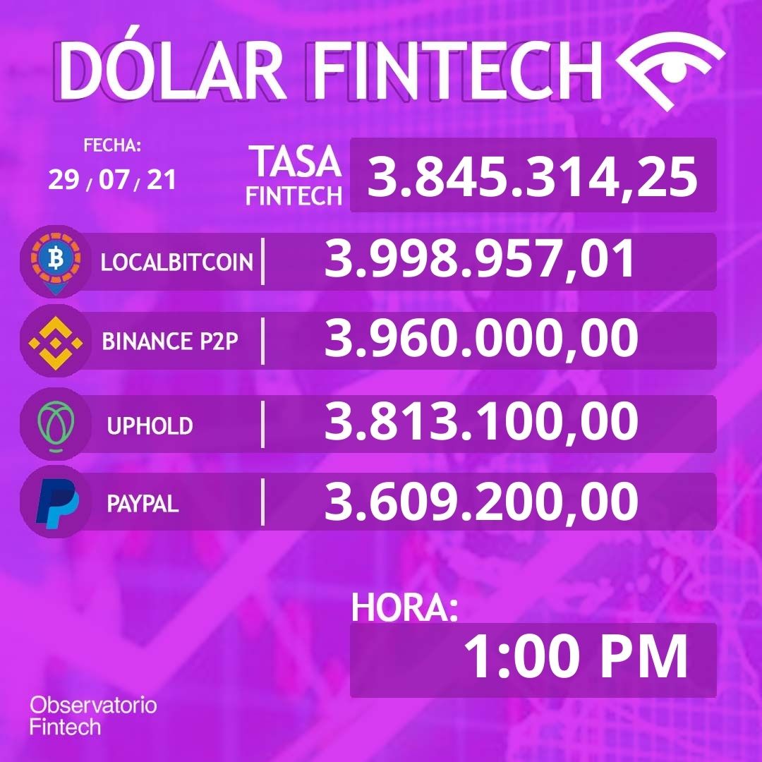 Dólar Fintech 💲

📆: 29/07/2021
🕜: 1:00 PM
💰: 3.845.314,25

#fintech #venezuela #blockchain #criptomonedas #finanzas #caracas #politica #geopolitica #criptomoneda #trading #cryptocurrency #tecnologia #fintechvzla #criptoactivos #economia #dolar #bolivares #monitor #tasadeldia