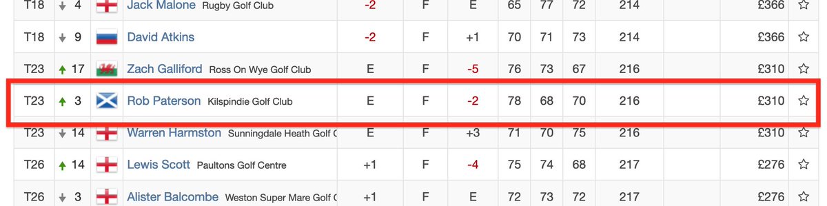 Well done <a href="/RobJP10/">Rob Paterson</a> – great performance in PGA Assistants' 23= at <a href="/Farleigh/">Farleigh</a>, especially after a 78 start! #championsnevergiveup