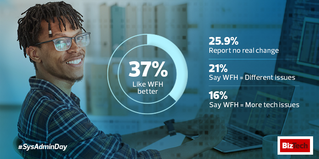 BizTechMagazine's tweet image. For #SysAdminDay, we asked how #TechWorkers’ jobs have changed due to the pandemic. We can’t say we were surprised by the answers: