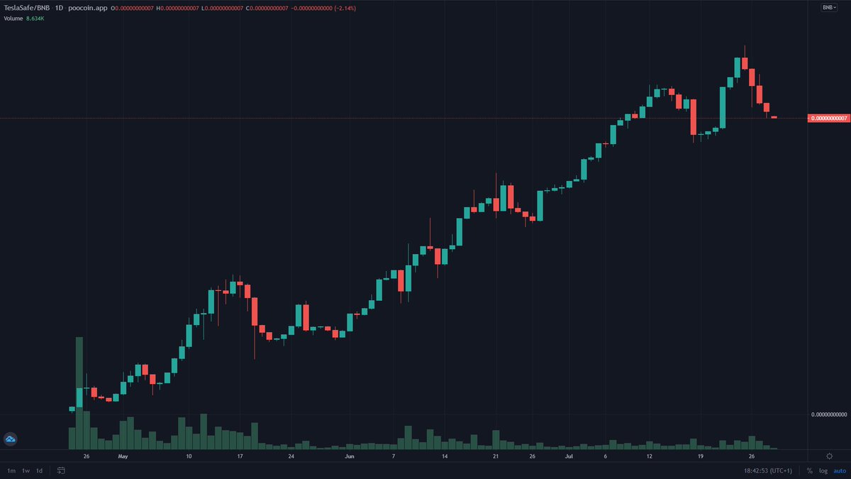 ApolloLibri's tweet image. #TeslaSafe by miles. TeslaSafe has outperformed every other crypto over the last 3 months, yet it&apos;s still barely known