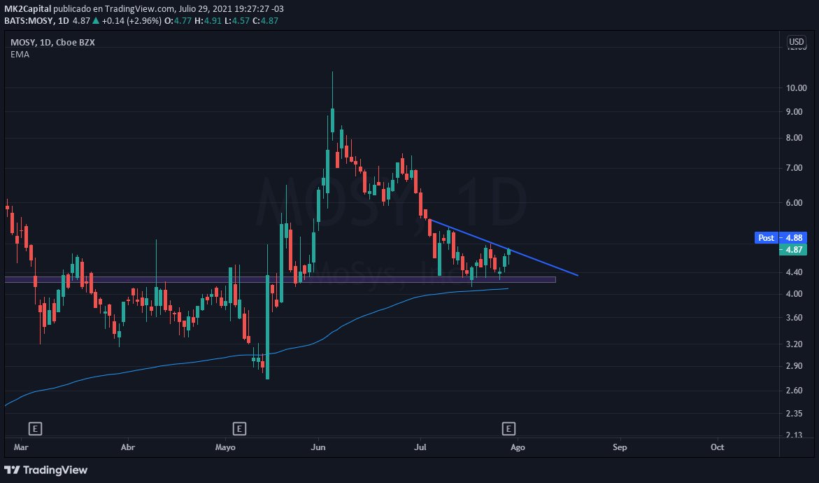 GPMarkets9's tweet image. $MOSY 1D Timeframe

Waiting for a break of the downtrend to blast off.

Chip shortage might help to boost this. 

Stay tuned!

#MOSY #StocksToWatch #stocks