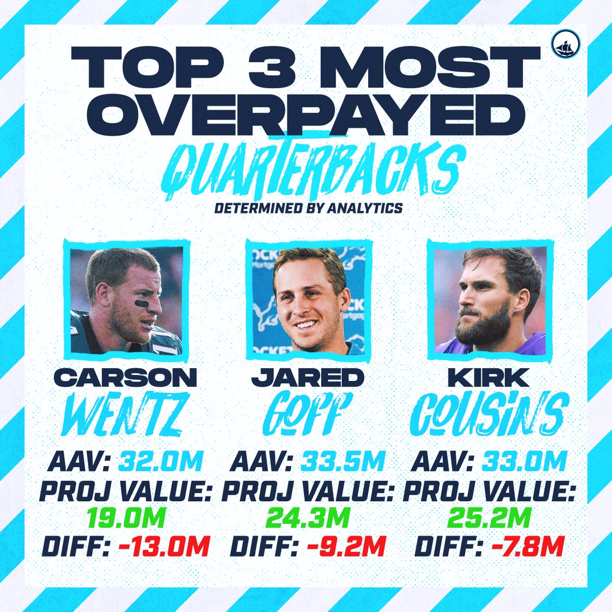WinstormSports's tweet photo. Here is something a little different. We created an algorithm that projects players worth by comparing them to past contracts and how players played on those contracts. Using historical data and current stats we can project how much a player is actually worth. https://t.co/dxIABZnjpq
